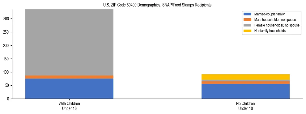 Stacked bar chart showing SNAP/Food Stamps recipient household composition by presence of children under 18 in US ZIP Code 60490, based on 2023 ACS data.