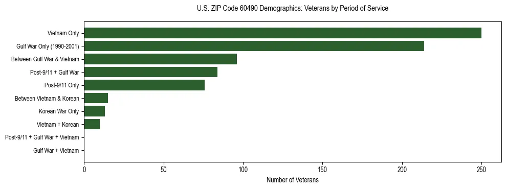 Horizontal bar chart showing veteran distribution by period of military service in US ZIP Code 60490, based on 2023 ACS data.