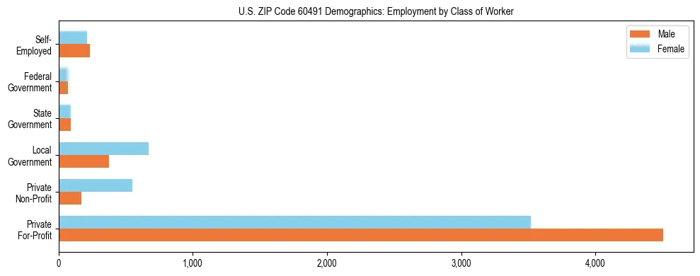 Horizontal bar chart showing employment distribution by class of worker and gender in US ZIP Code 60491, based on 2023 ACS data.