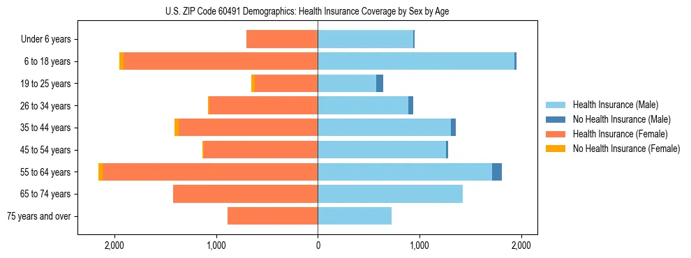 Pyramid chart showing health insurance coverage by age and sex in US ZIP Code 60491.