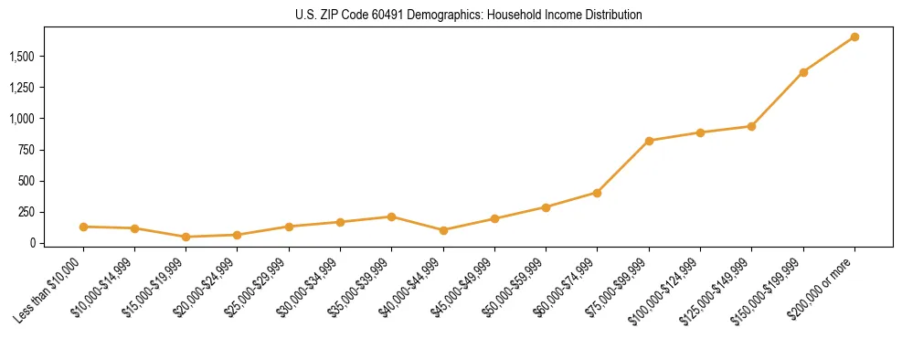 Horizontal bar chart showing household income distribution in US ZIP Code 60491.