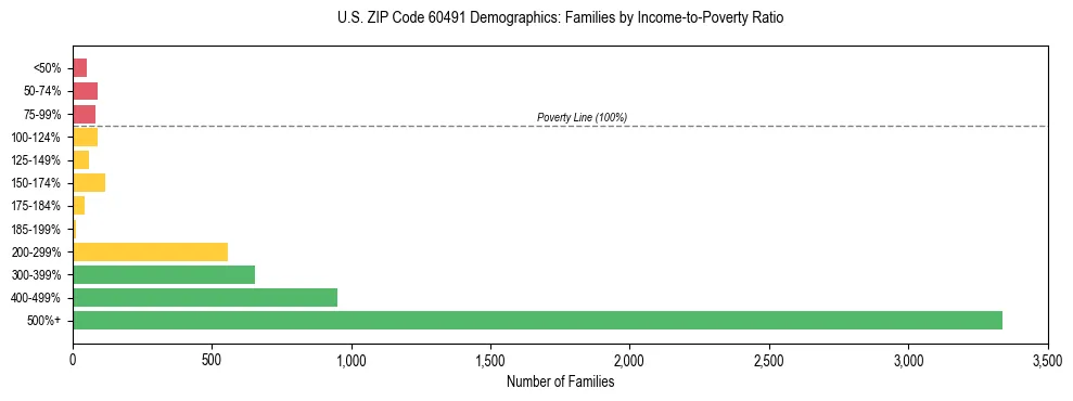 Horizontal bar chart showing family distribution by income-to-poverty ratio in US ZIP Code 60491, based on 2023 ACS data.