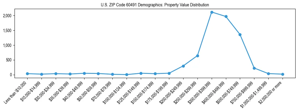 Line chart showing the distribution of property values for owner-occupied housing units in US ZIP Code 60491.