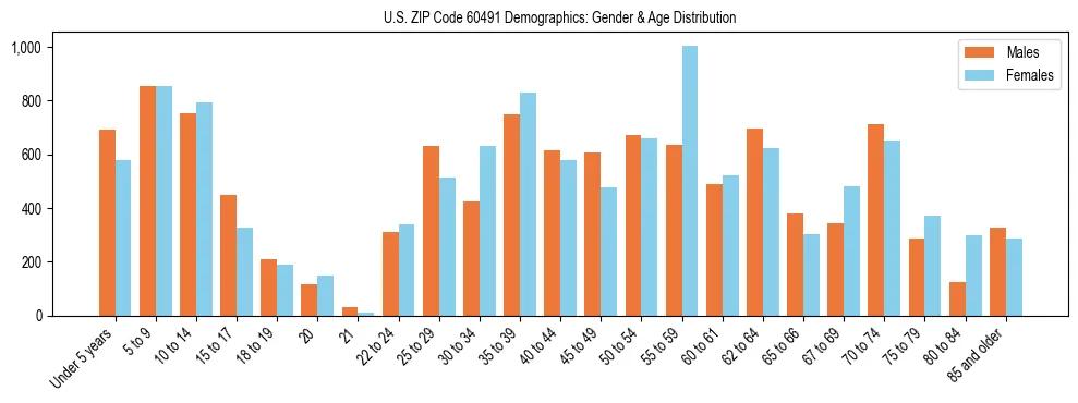 Bar chart showing the population distribution of US ZIP Code 60491 by age group and gender, based on 2023 ACS data.