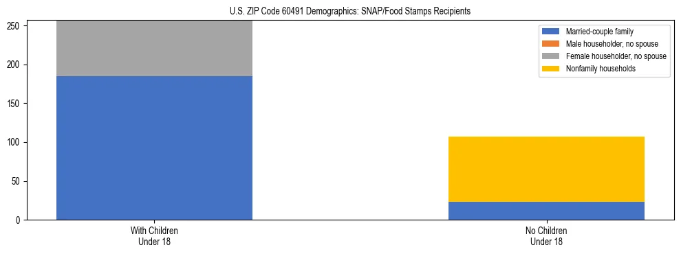Stacked bar chart showing SNAP/Food Stamps recipient household composition by presence of children under 18 in US ZIP Code 60491, based on 2023 ACS data.