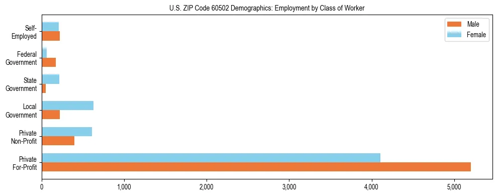 Horizontal bar chart showing employment distribution by class of worker and gender in US ZIP Code 60502, based on 2023 ACS data.