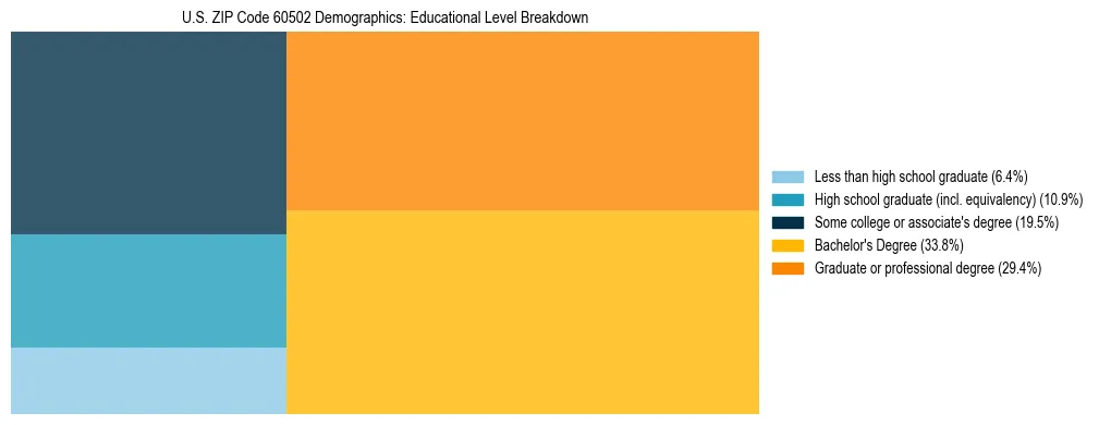 Treemap chart illustrating the educational attainment breakdown for population 25 years and over in US ZIP Code 60502.