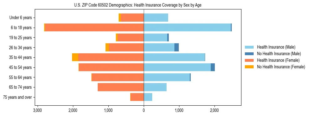 Pyramid chart showing health insurance coverage by age and sex in US ZIP Code 60502.