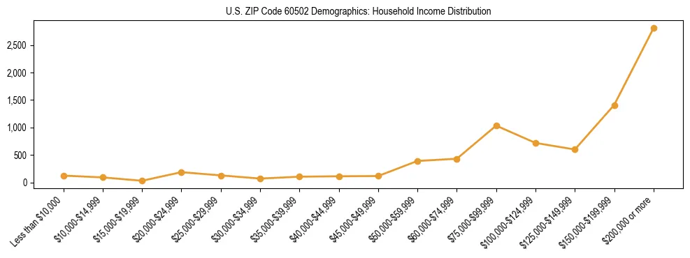 Horizontal bar chart showing household income distribution in US ZIP Code 60502.