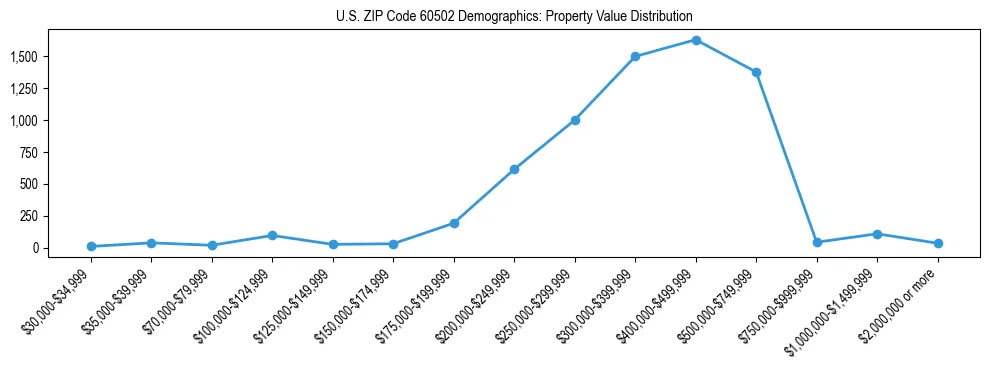 Line chart showing the distribution of property values for owner-occupied housing units in US ZIP Code 60502.