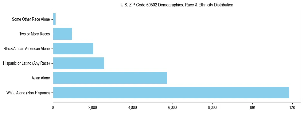 Race and Ethnicity Distribution Chart for US ZIP Code 60502