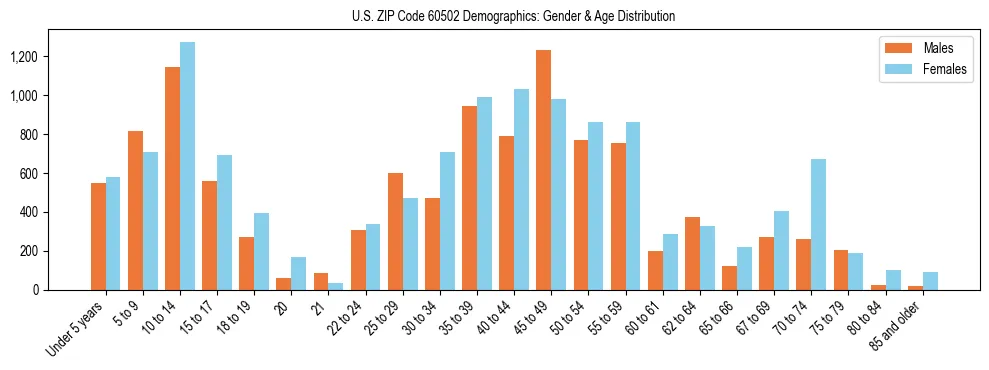 Bar chart showing the population distribution of US ZIP Code 60502 by age group and gender, based on 2023 ACS data.