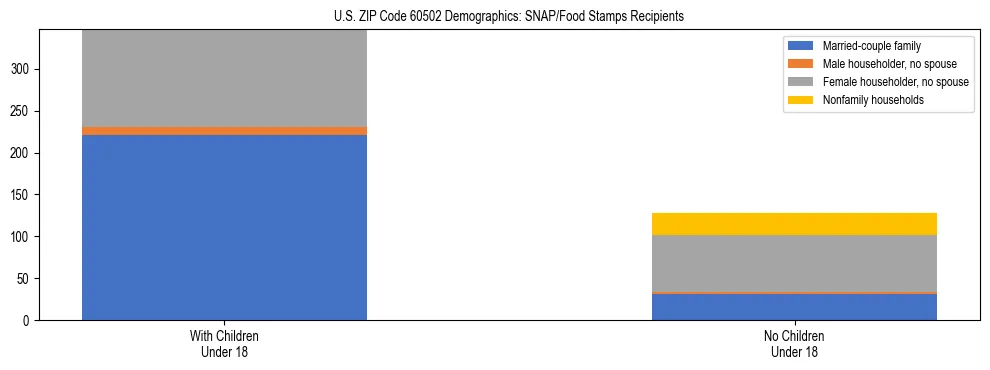 Stacked bar chart showing SNAP/Food Stamps recipient household composition by presence of children under 18 in US ZIP Code 60502, based on 2023 ACS data.