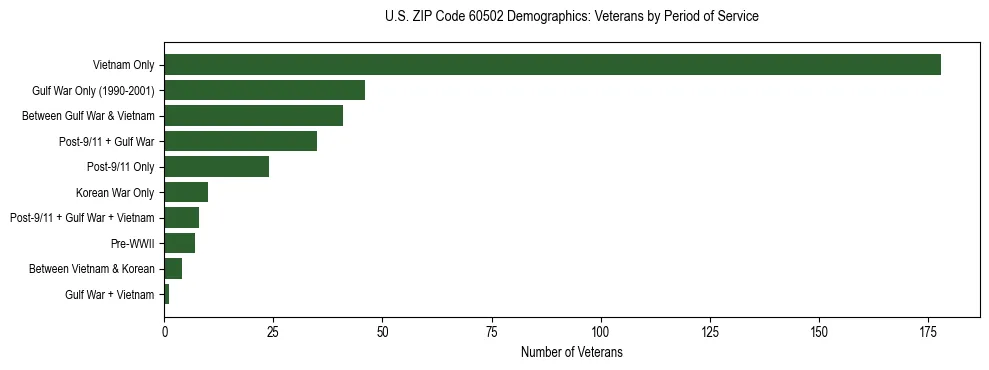 Horizontal bar chart showing veteran distribution by period of military service in US ZIP Code 60502, based on 2023 ACS data.