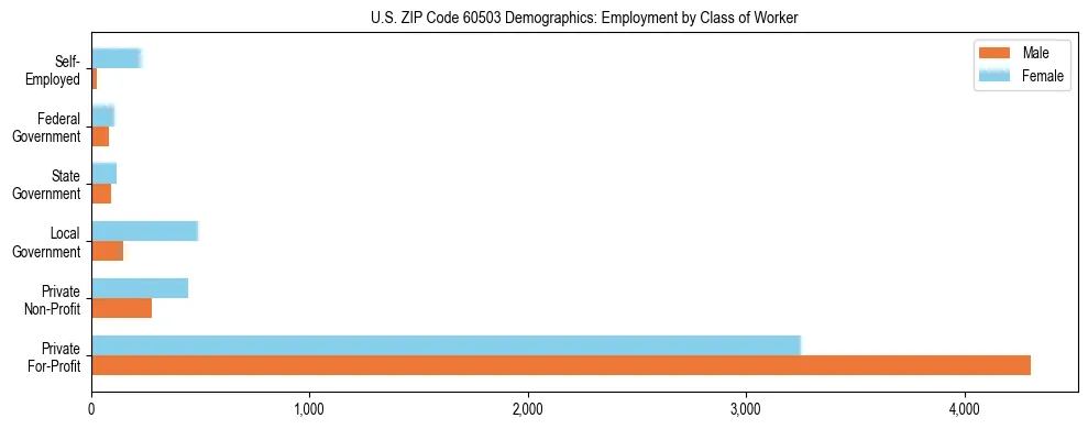 Horizontal bar chart showing employment distribution by class of worker and gender in US ZIP Code 60503, based on 2023 ACS data.