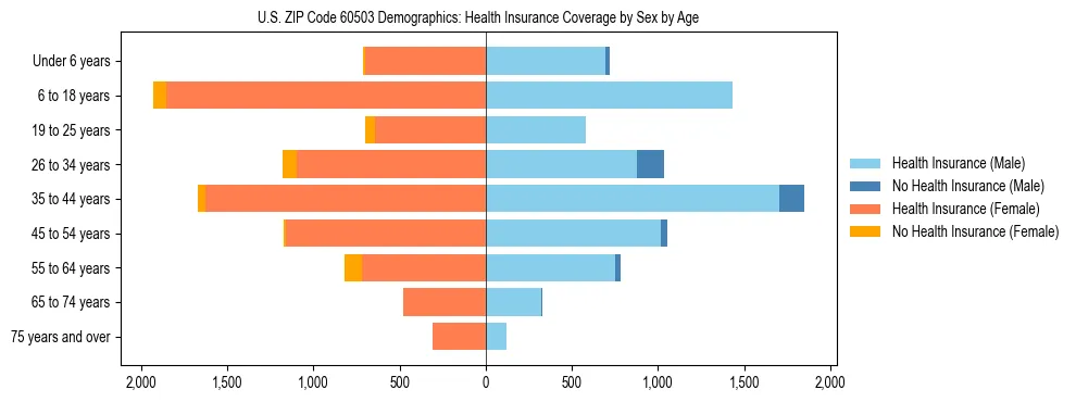 Pyramid chart showing health insurance coverage by age and sex in US ZIP Code 60503.