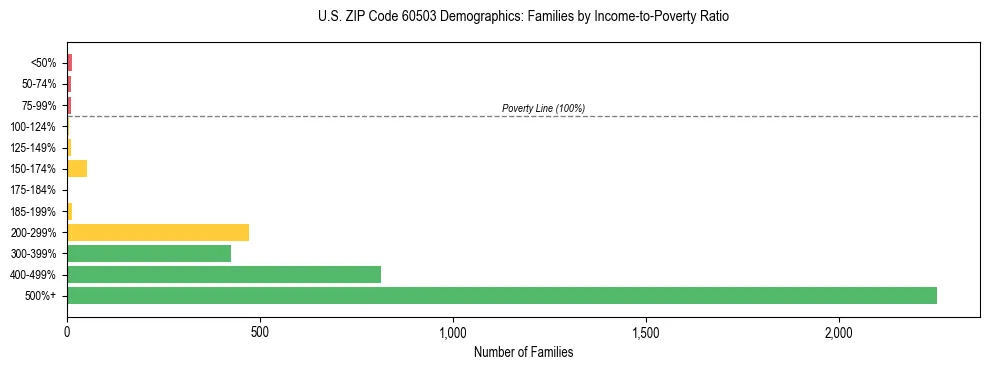 Horizontal bar chart showing family distribution by income-to-poverty ratio in US ZIP Code 60503, based on 2023 ACS data.