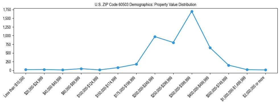 Line chart showing the distribution of property values for owner-occupied housing units in US ZIP Code 60503.