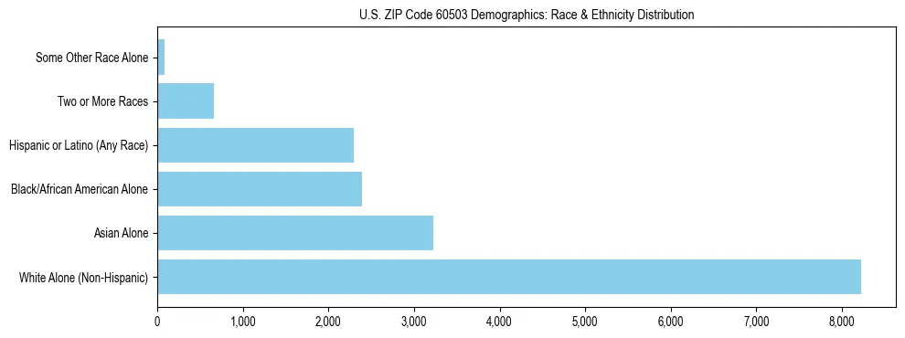 Race and Ethnicity Distribution Chart for US ZIP Code 60503