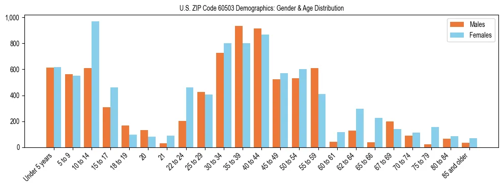 Bar chart showing the population distribution of US ZIP Code 60503 by age group and gender, based on 2023 ACS data.