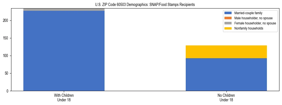 Stacked bar chart showing SNAP/Food Stamps recipient household composition by presence of children under 18 in US ZIP Code 60503, based on 2023 ACS data.