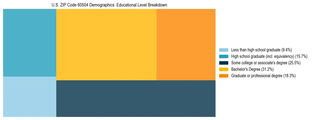 Treemap chart illustrating the educational attainment breakdown for population 25 years and over in US ZIP Code 60504.