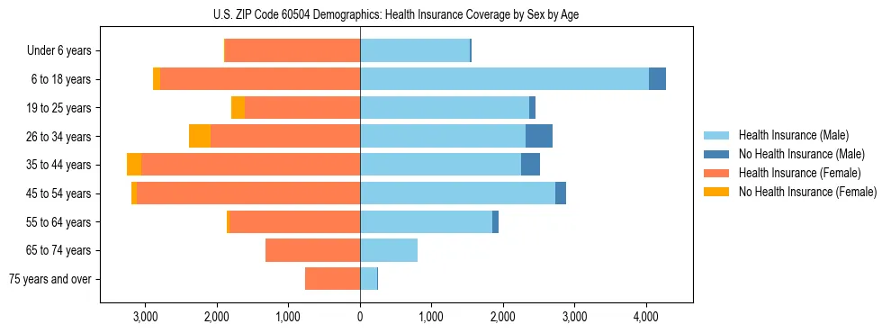 Pyramid chart showing health insurance coverage by age and sex in US ZIP Code 60504.