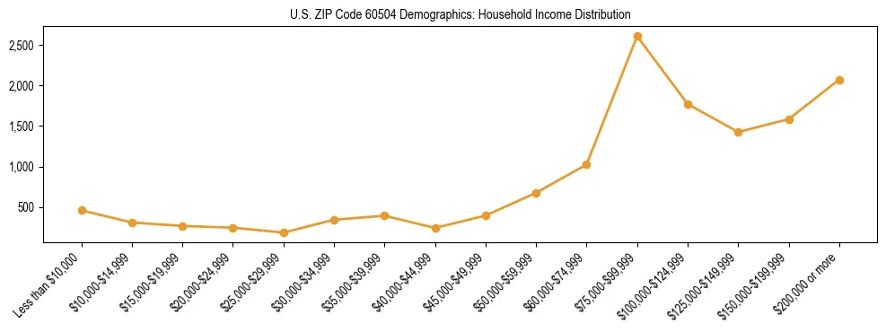 Horizontal bar chart showing household income distribution in US ZIP Code 60504.