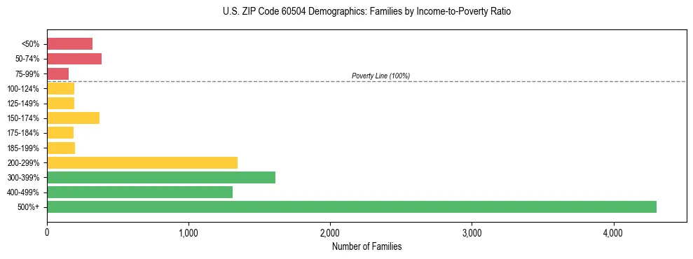 Horizontal bar chart showing family distribution by income-to-poverty ratio in US ZIP Code 60504, based on 2023 ACS data.