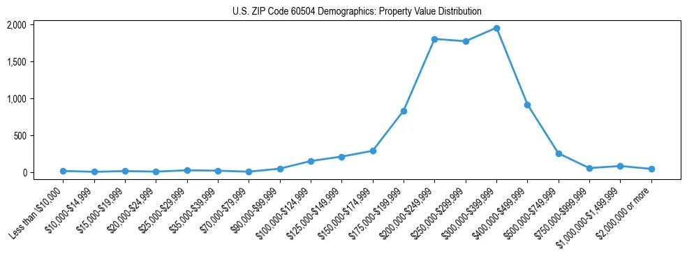 Line chart showing the distribution of property values for owner-occupied housing units in US ZIP Code 60504.