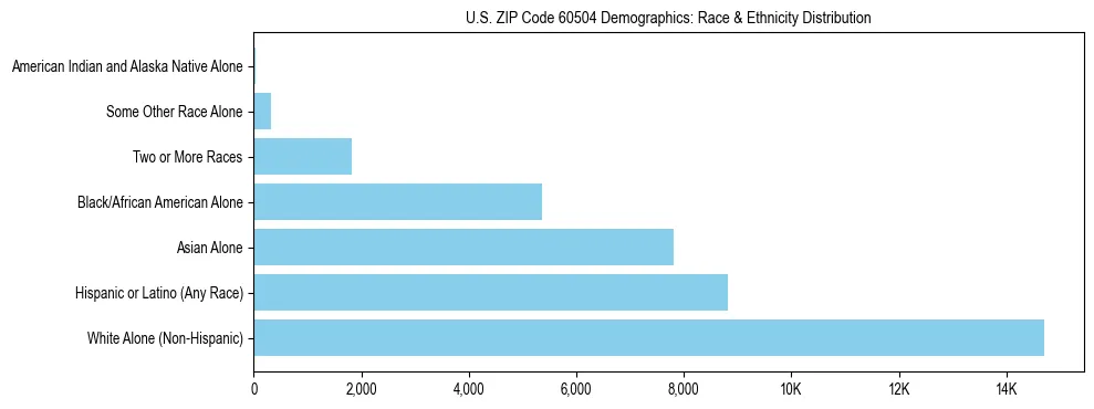 Race and Ethnicity Distribution Chart for US ZIP Code 60504