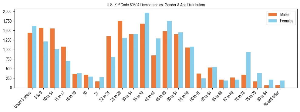 Bar chart showing the population distribution of US ZIP Code 60504 by age group and gender, based on 2023 ACS data.