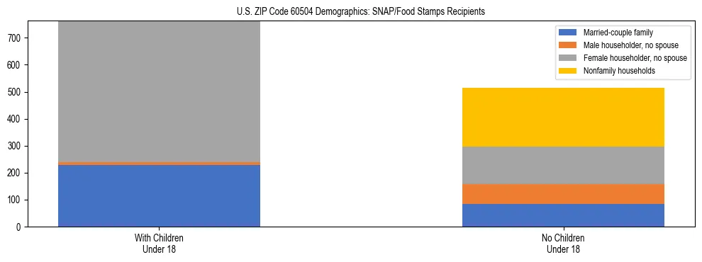 Stacked bar chart showing SNAP/Food Stamps recipient household composition by presence of children under 18 in US ZIP Code 60504, based on 2023 ACS data.