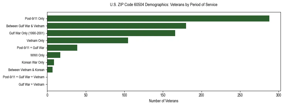 Horizontal bar chart showing veteran distribution by period of military service in US ZIP Code 60504, based on 2023 ACS data.