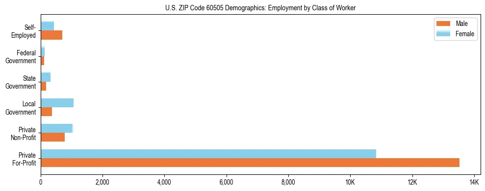 Horizontal bar chart showing employment distribution by class of worker and gender in US ZIP Code 60505, based on 2023 ACS data.