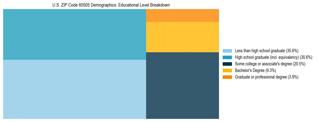 Treemap chart illustrating the educational attainment breakdown for population 25 years and over in US ZIP Code 60505.