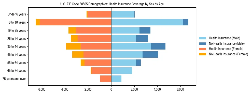 Pyramid chart showing health insurance coverage by age and sex in US ZIP Code 60505.