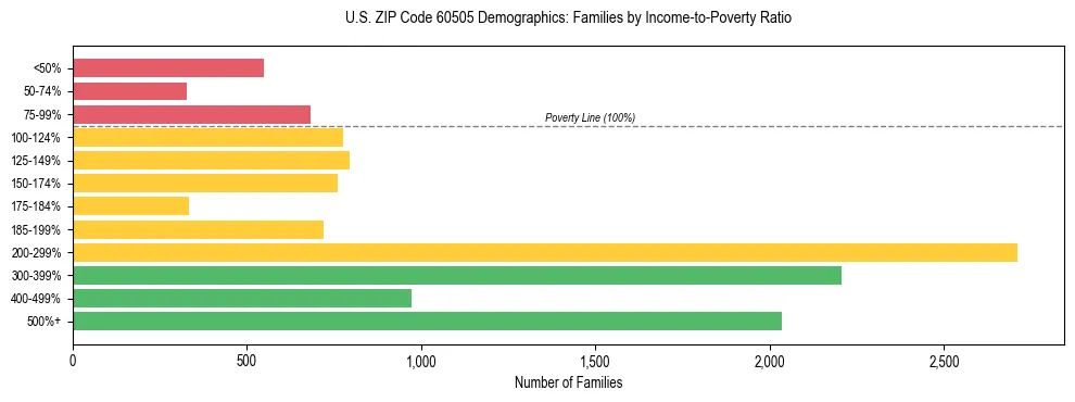 Horizontal bar chart showing family distribution by income-to-poverty ratio in US ZIP Code 60505, based on 2023 ACS data.
