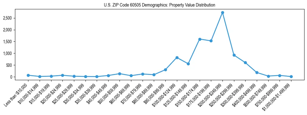 Line chart showing the distribution of property values for owner-occupied housing units in US ZIP Code 60505.