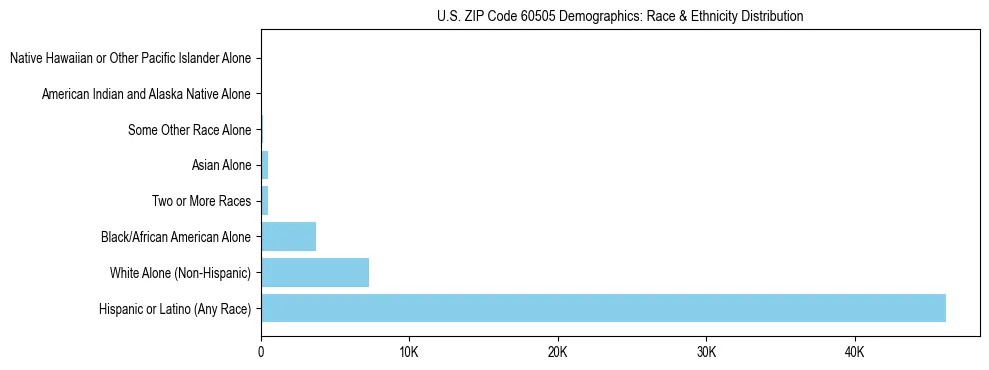 Race and Ethnicity Distribution Chart for US ZIP Code 60505