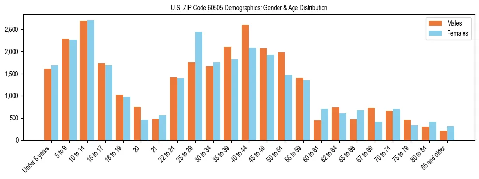 Bar chart showing the population distribution of US ZIP Code 60505 by age group and gender, based on 2023 ACS data.