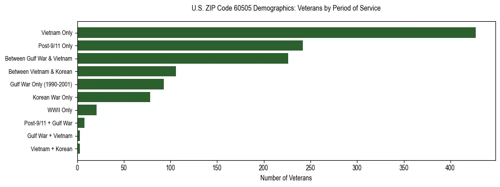 Horizontal bar chart showing veteran distribution by period of military service in US ZIP Code 60505, based on 2023 ACS data.