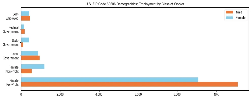 Horizontal bar chart showing employment distribution by class of worker and gender in US ZIP Code 60506, based on 2023 ACS data.