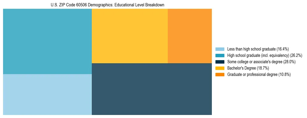 Treemap chart illustrating the educational attainment breakdown for population 25 years and over in US ZIP Code 60506.