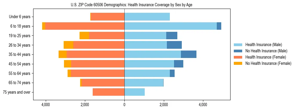 Pyramid chart showing health insurance coverage by age and sex in US ZIP Code 60506.