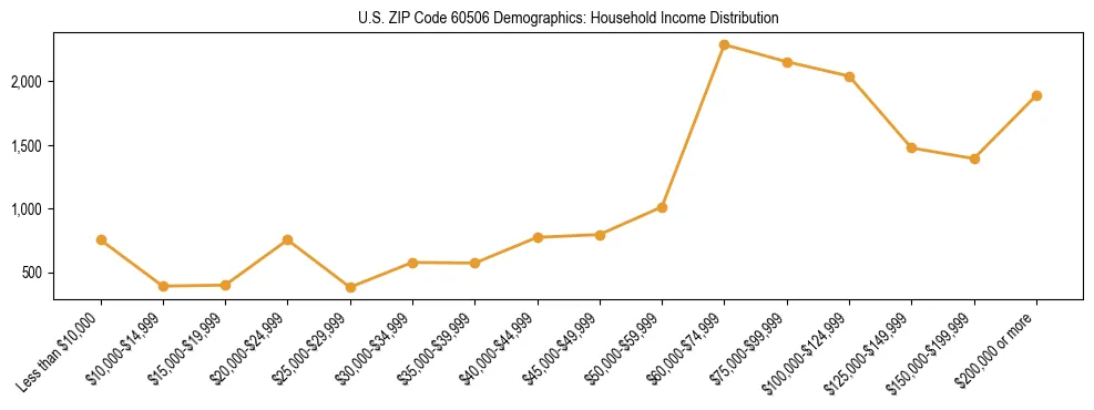 Horizontal bar chart showing household income distribution in US ZIP Code 60506.
