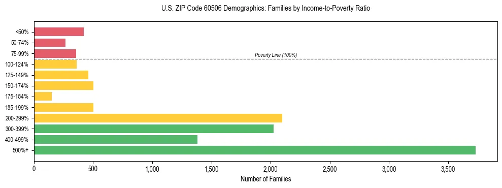 Horizontal bar chart showing family distribution by income-to-poverty ratio in US ZIP Code 60506, based on 2023 ACS data.