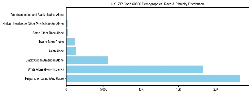 Race and Ethnicity Distribution Chart for US ZIP Code 60506