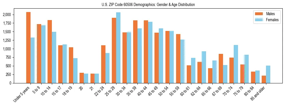 Bar chart showing the population distribution of US ZIP Code 60506 by age group and gender, based on 2023 ACS data.