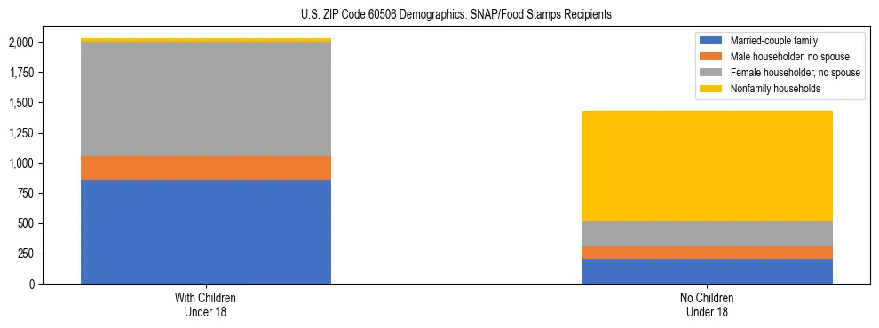 Stacked bar chart showing SNAP/Food Stamps recipient household composition by presence of children under 18 in US ZIP Code 60506, based on 2023 ACS data.